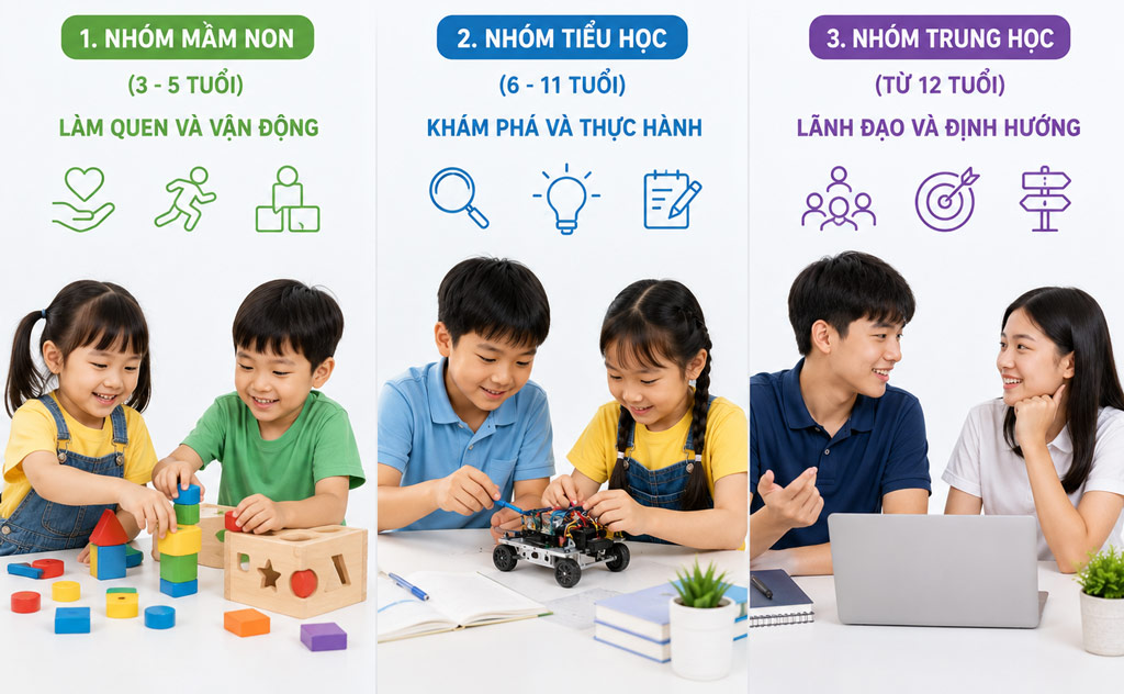 Gợi ý lộ trình học phù hợp theo độ tuổi